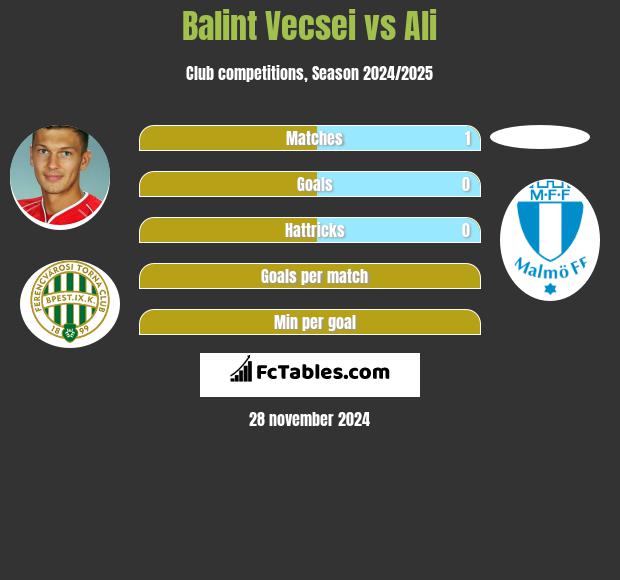 Balint Vecsei vs Ali h2h player stats