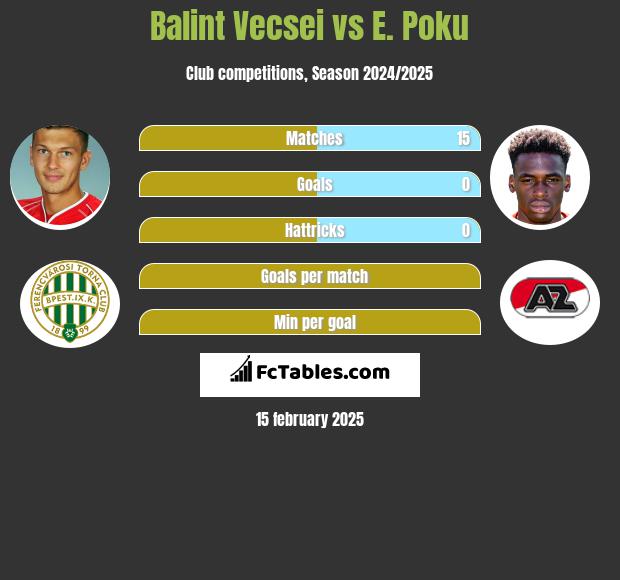 Balint Vecsei vs E. Poku h2h player stats