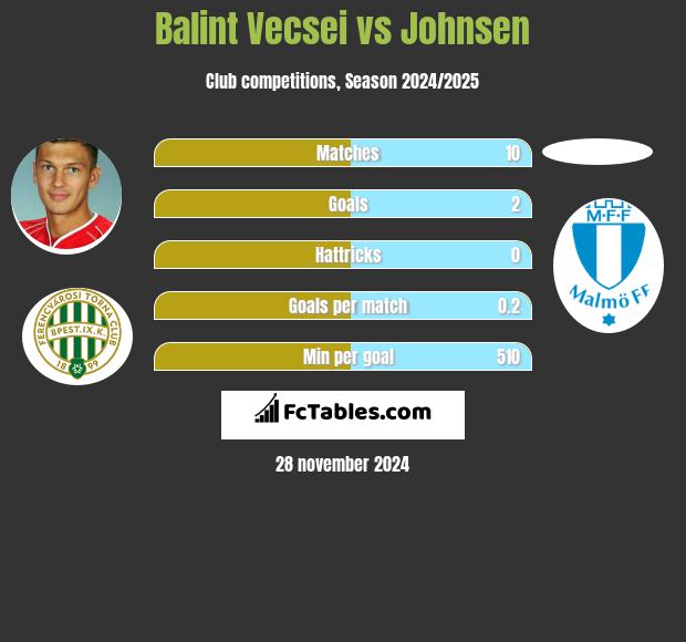 Balint Vecsei vs Johnsen h2h player stats