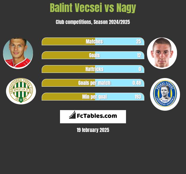 Balint Vecsei vs Nagy h2h player stats