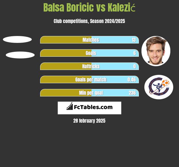 Balsa Boricic vs Kalezić h2h player stats