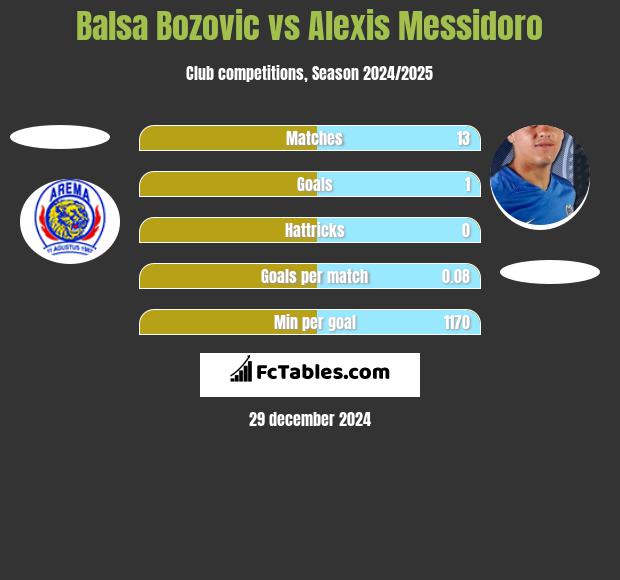 Balsa Bozovic vs Alexis Messidoro h2h player stats