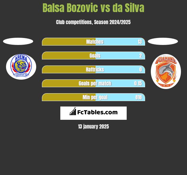 Balsa Bozovic vs da Silva h2h player stats