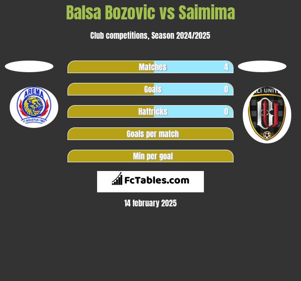 Balsa Bozovic vs Saimima h2h player stats