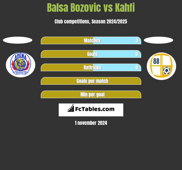 Balsa Bozovic vs Kahfi h2h player stats