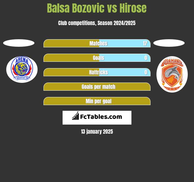 Balsa Bozovic vs Hirose h2h player stats