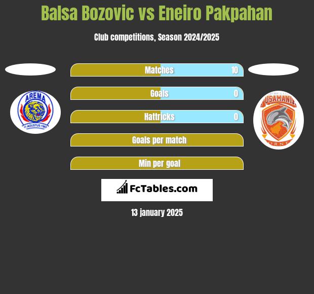 Balsa Bozovic vs Eneiro Pakpahan h2h player stats