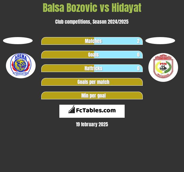 Balsa Bozovic vs Hidayat h2h player stats