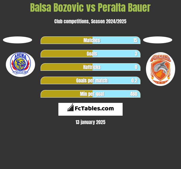 Balsa Bozovic vs Peralta Bauer h2h player stats