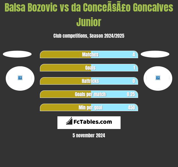 Balsa Bozovic vs da ConceÃ§Ã£o Goncalves Junior h2h player stats