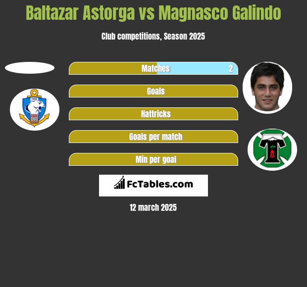 Baltazar Astorga vs Magnasco Galindo h2h player stats