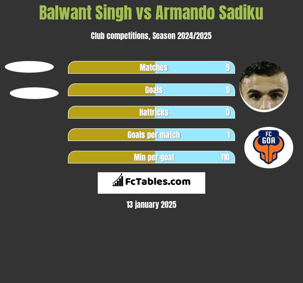 Balwant Singh vs Armando Sadiku h2h player stats