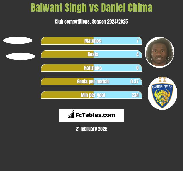 Balwant Singh vs Daniel Chima h2h player stats