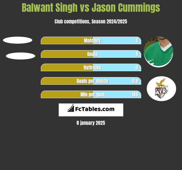 Balwant Singh vs Jason Cummings h2h player stats