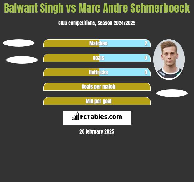 Balwant Singh vs Marc Andre Schmerboeck h2h player stats