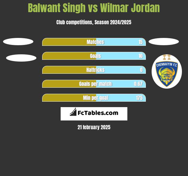 Balwant Singh vs Wilmar Jordan h2h player stats