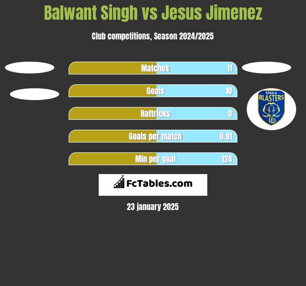 Balwant Singh vs Jesus Jimenez h2h player stats