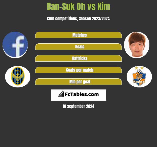 Ban-Suk Oh vs Kim h2h player stats