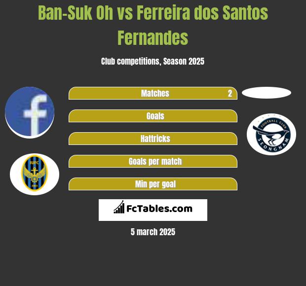 Ban-Suk Oh vs Ferreira dos Santos Fernandes h2h player stats