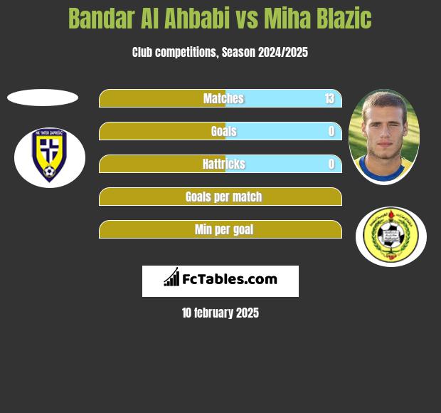 Bandar Al Ahbabi vs Miha Blazic h2h player stats