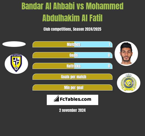 Bandar Al Ahbabi vs Mohammed Abdulhakim Al Fatil h2h player stats