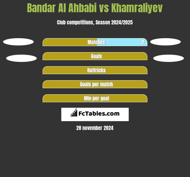 Bandar Al Ahbabi vs Khamraliyev h2h player stats