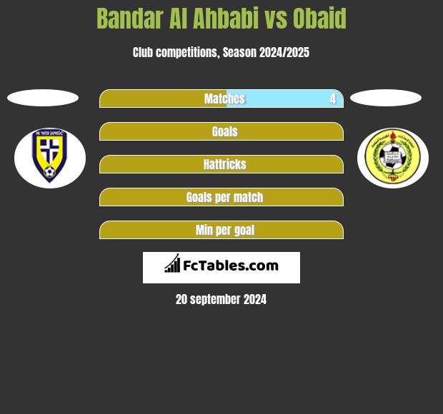 Bandar Al Ahbabi vs Obaid h2h player stats