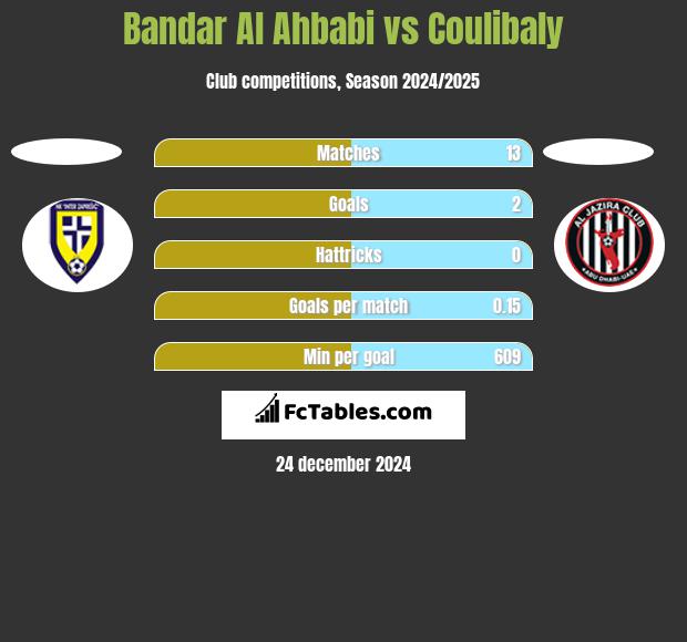 Bandar Al Ahbabi vs Coulibaly h2h player stats