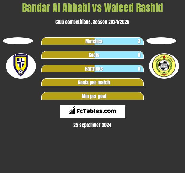 Bandar Al Ahbabi vs Waleed Rashid h2h player stats