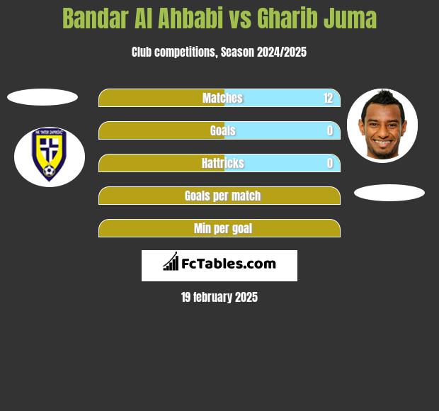 Bandar Al Ahbabi vs Gharib Juma h2h player stats