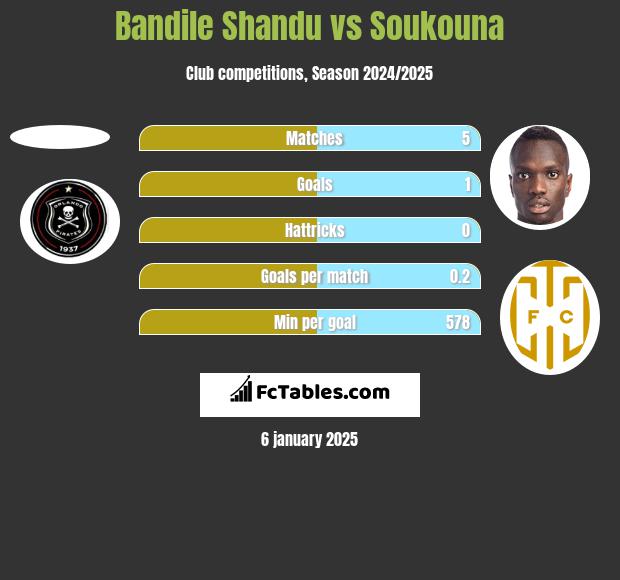 Bandile Shandu vs Soukouna h2h player stats