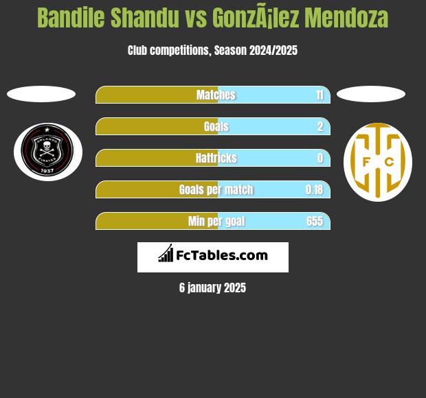 Bandile Shandu vs GonzÃ¡lez Mendoza h2h player stats