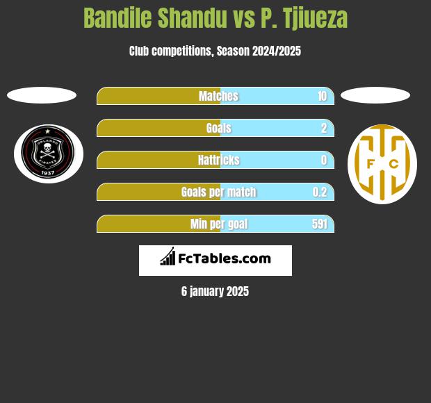 Bandile Shandu vs P. Tjiueza h2h player stats