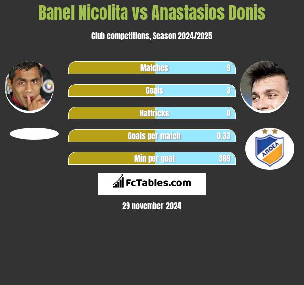 Banel Nicolita vs Anastasios Donis h2h player stats