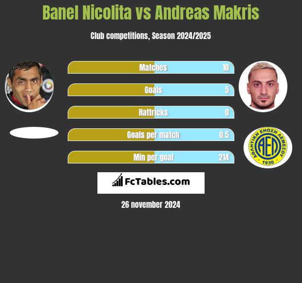 Banel Nicolita vs Andreas Makris h2h player stats