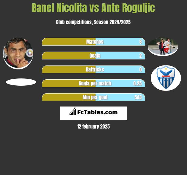 Banel Nicolita vs Ante Roguljic h2h player stats