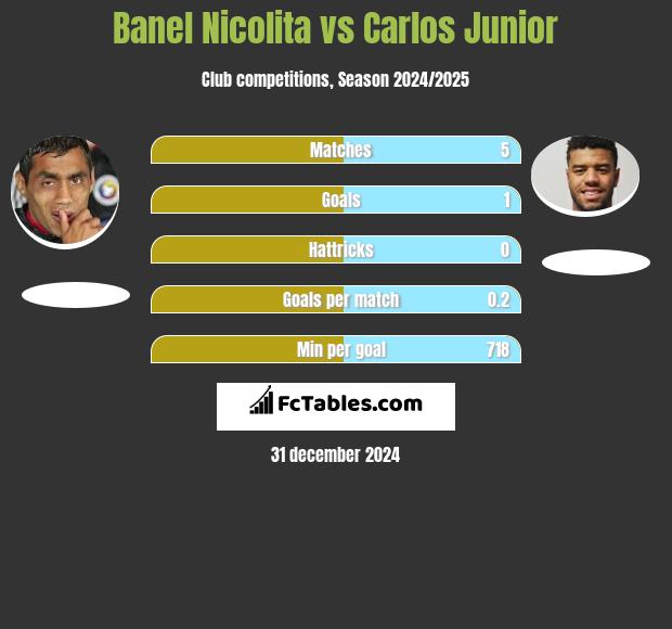 Banel Nicolita vs Carlos Junior h2h player stats