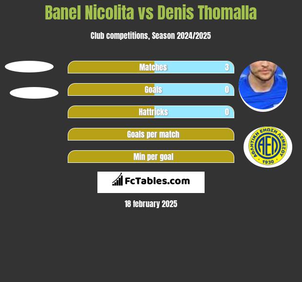 Banel Nicolita vs Denis Thomalla h2h player stats