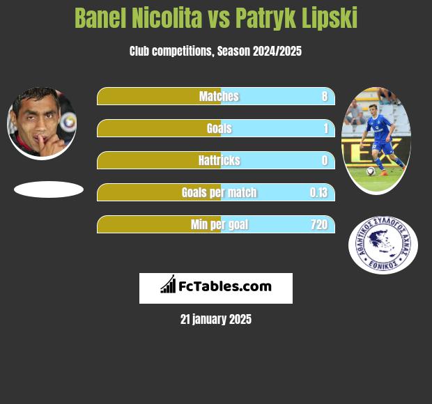 Banel Nicolita vs Patryk Lipski h2h player stats