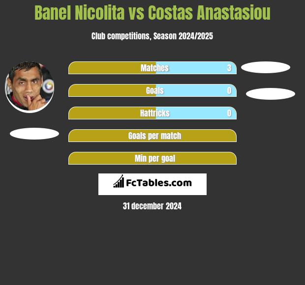 Banel Nicolita vs Costas Anastasiou h2h player stats