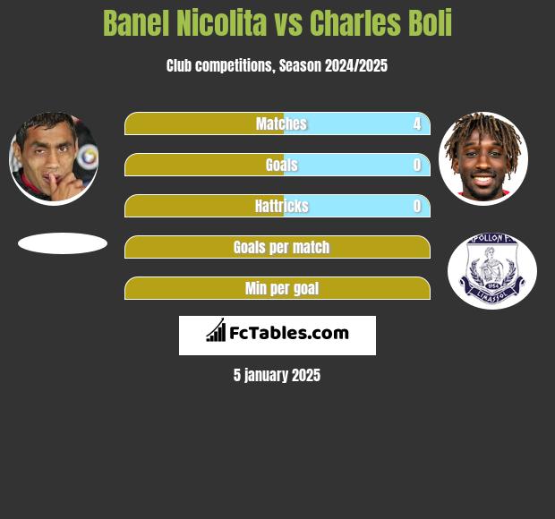 Banel Nicolita vs Charles Boli h2h player stats