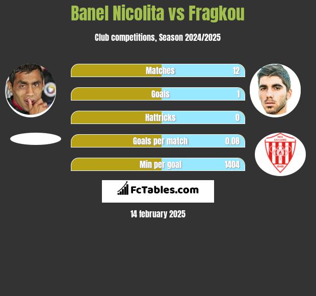 Banel Nicolita vs Fragkou h2h player stats