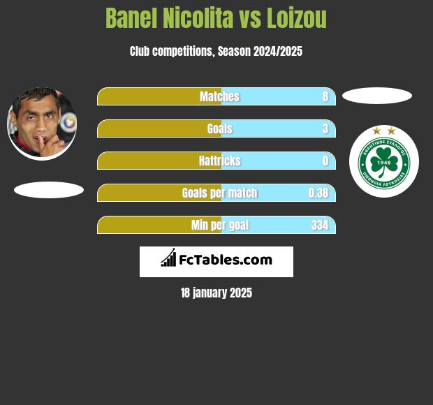 Banel Nicolita vs Loizou h2h player stats