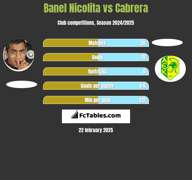 Banel Nicolita vs Cabrera h2h player stats