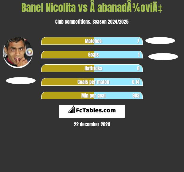 Banel Nicolita vs Å abanadÅ¾oviÄ‡ h2h player stats