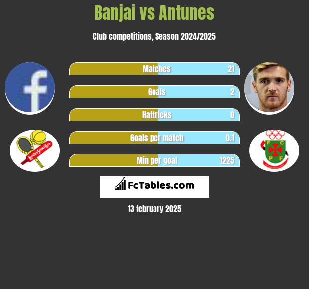 Banjai vs Antunes h2h player stats