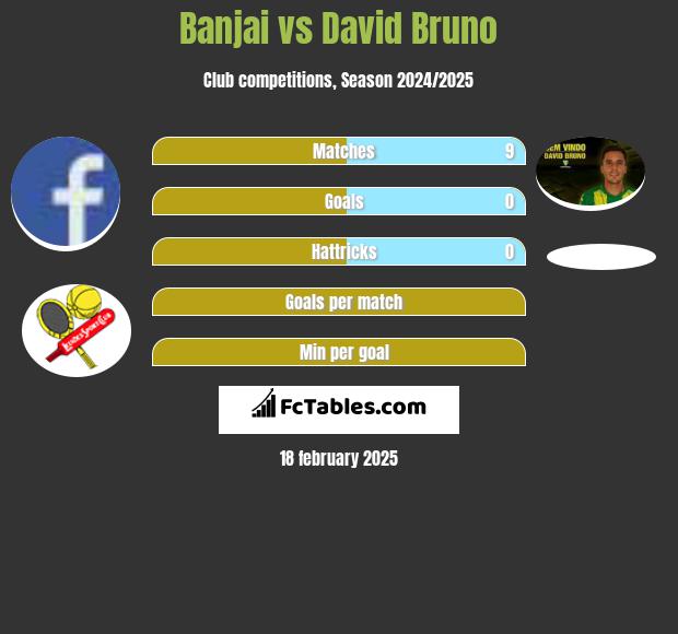 Banjai vs David Bruno h2h player stats