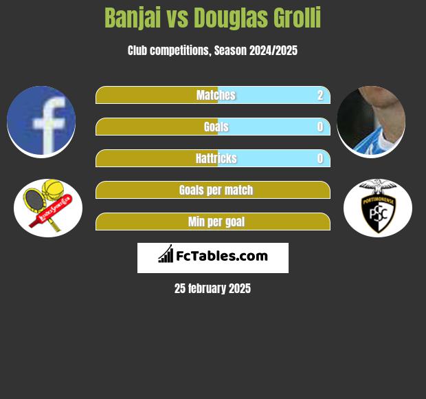 Banjai vs Douglas Grolli h2h player stats