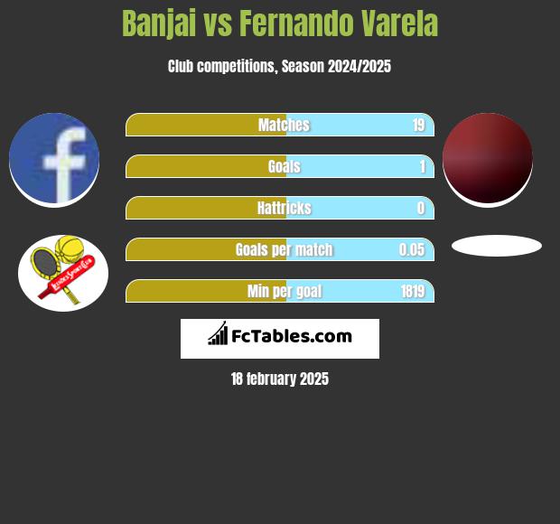 Banjai vs Fernando Varela h2h player stats