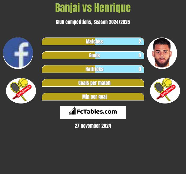 Banjai vs Henrique h2h player stats